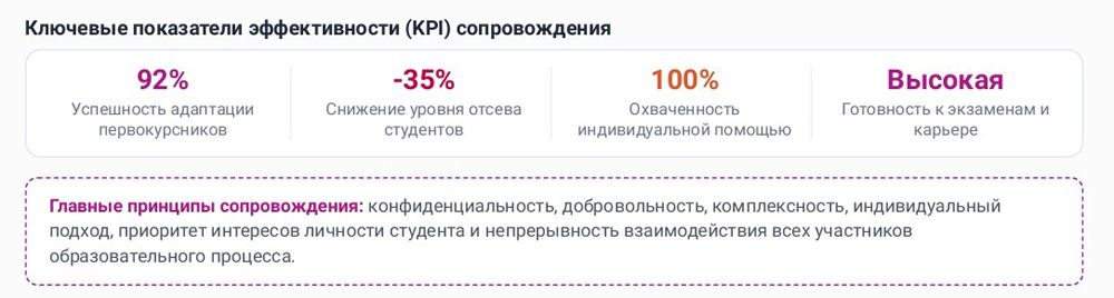 Показатели эффективности психолого-педагогического сопровождения студентов СПО